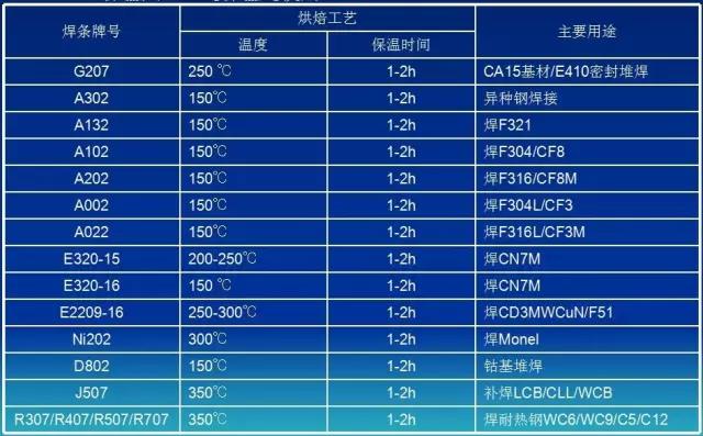 焊條使用烘焙工藝表 焊條使用烘焙工藝表