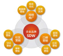 淺談營銷型網站運營思路